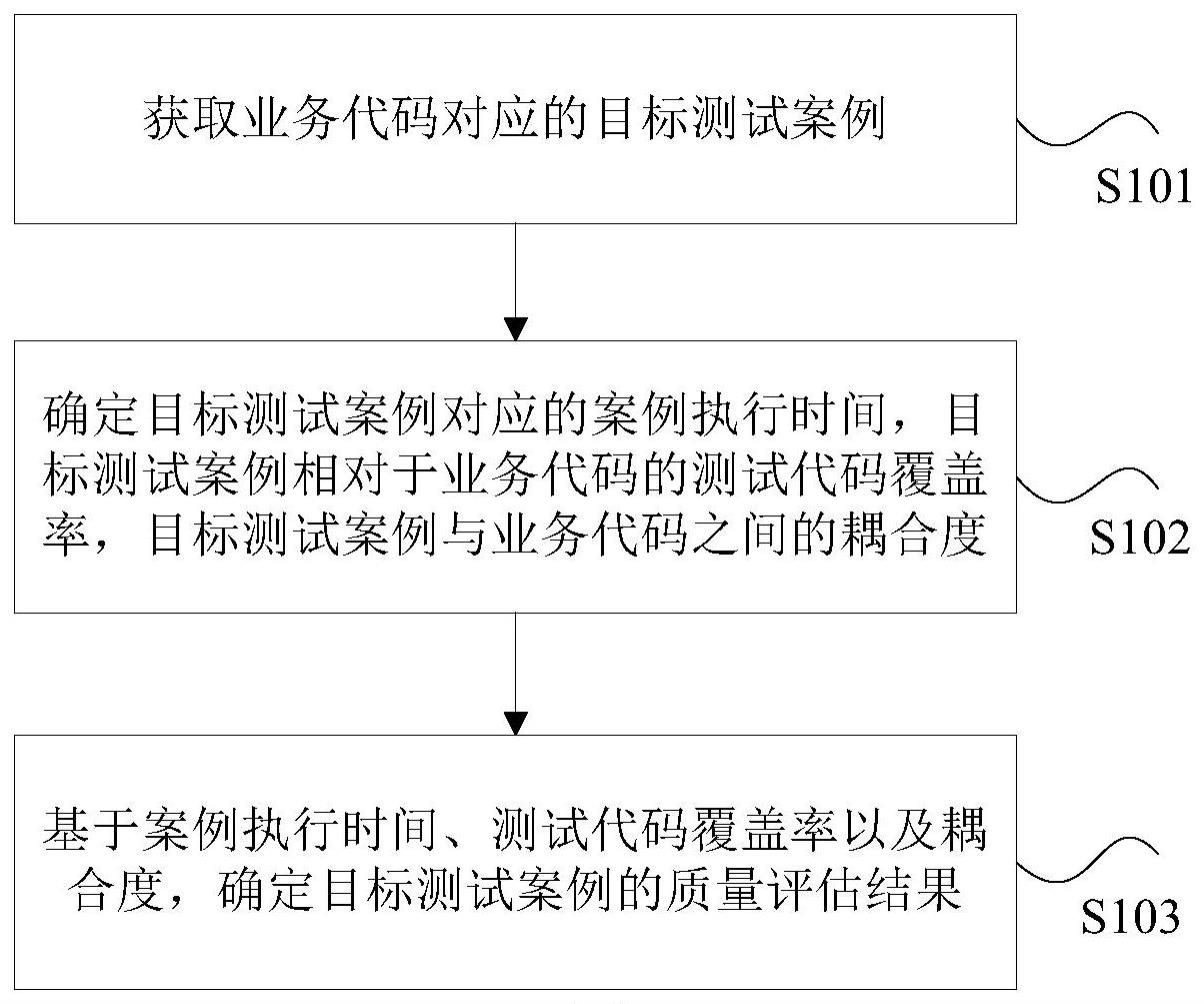 测试案例的质量评估方法与流程