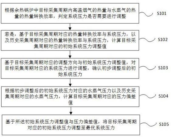 用于余热锅炉的直流汽水系统压力调整方法与流程