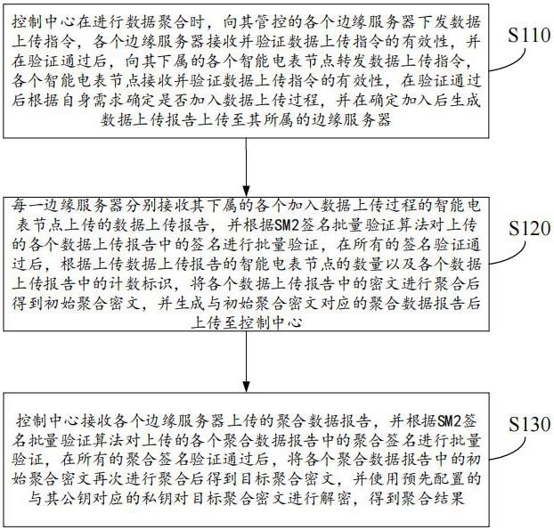 智能电网安全数据聚合方法与流程