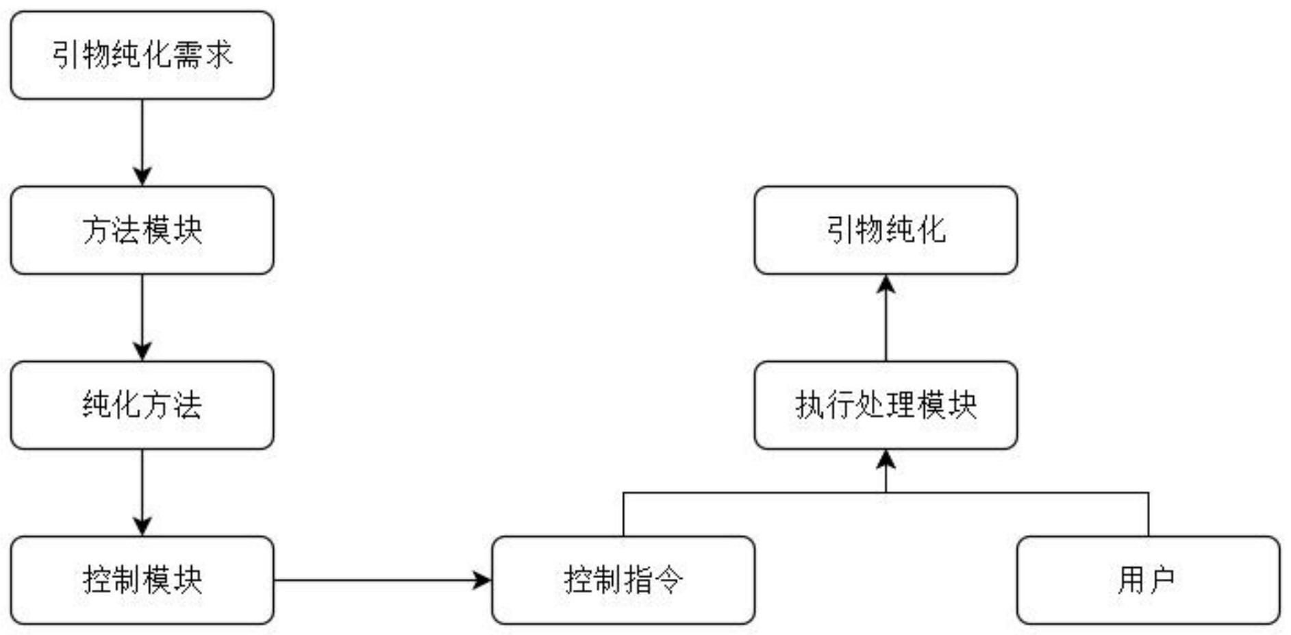 引物纯化的控制系统及控制方法与流程