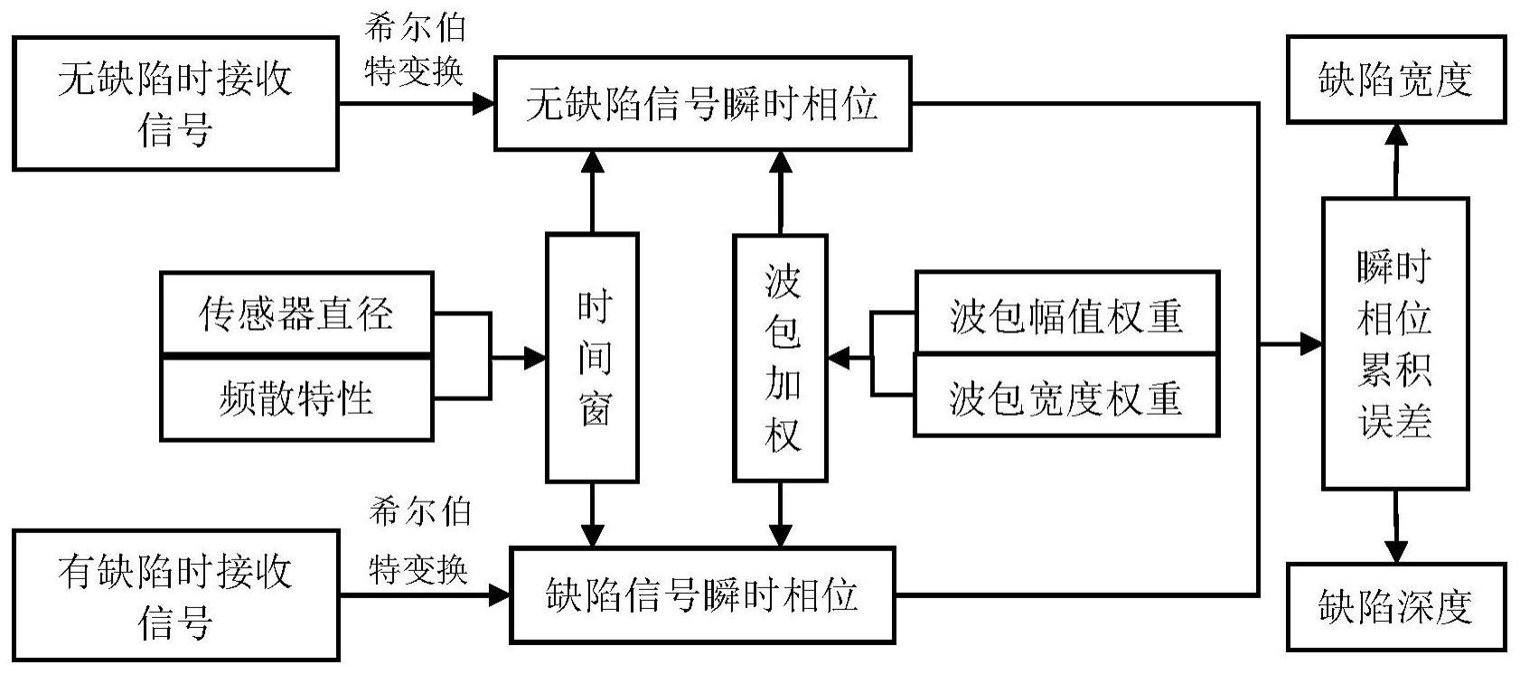 一种基于加权相位失配分析的兰姆波缺陷表征方法