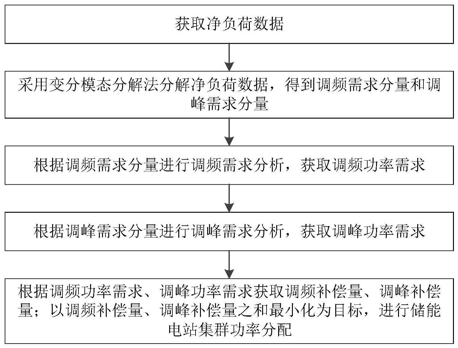 面向储能电站集群削峰填谷和频率调节的需求分析方法与流程