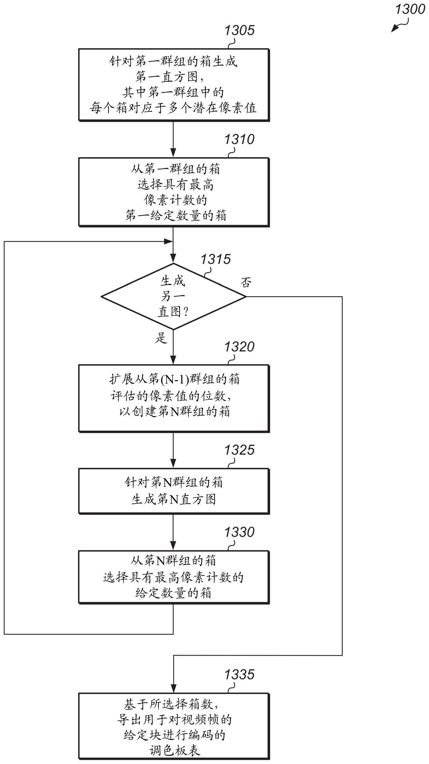 应用于调色板表导出的分层直方图计算的制作方法