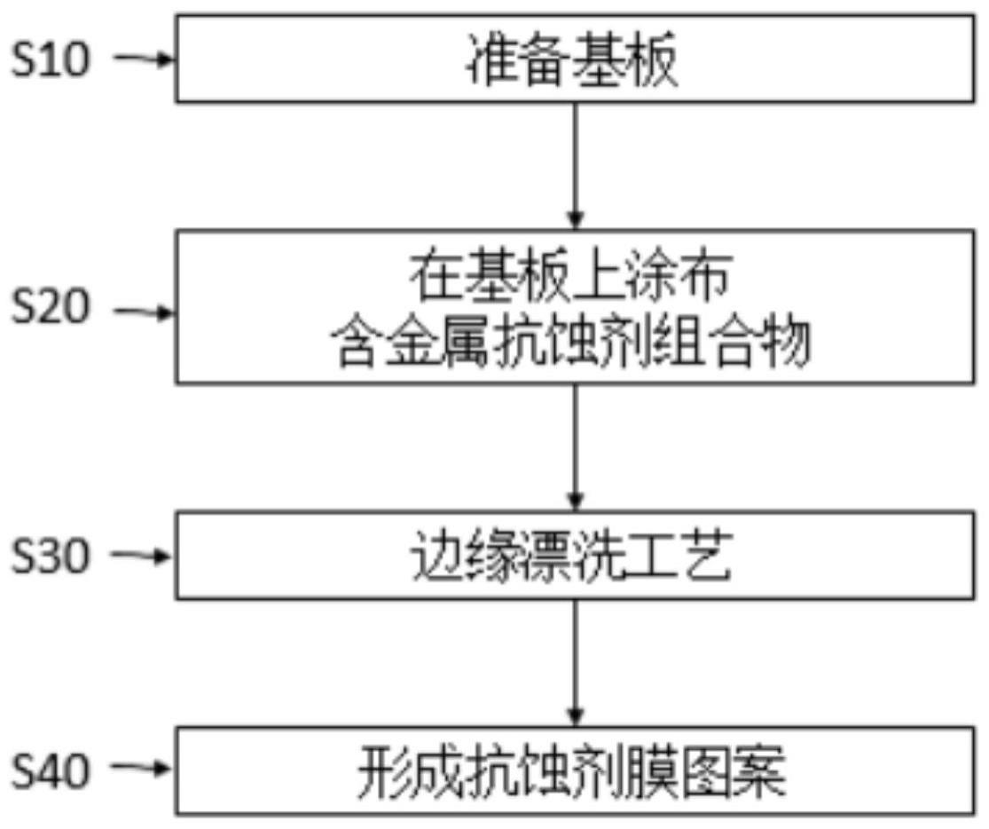 基板处理组合物以及使用其的基板处理方法与流程