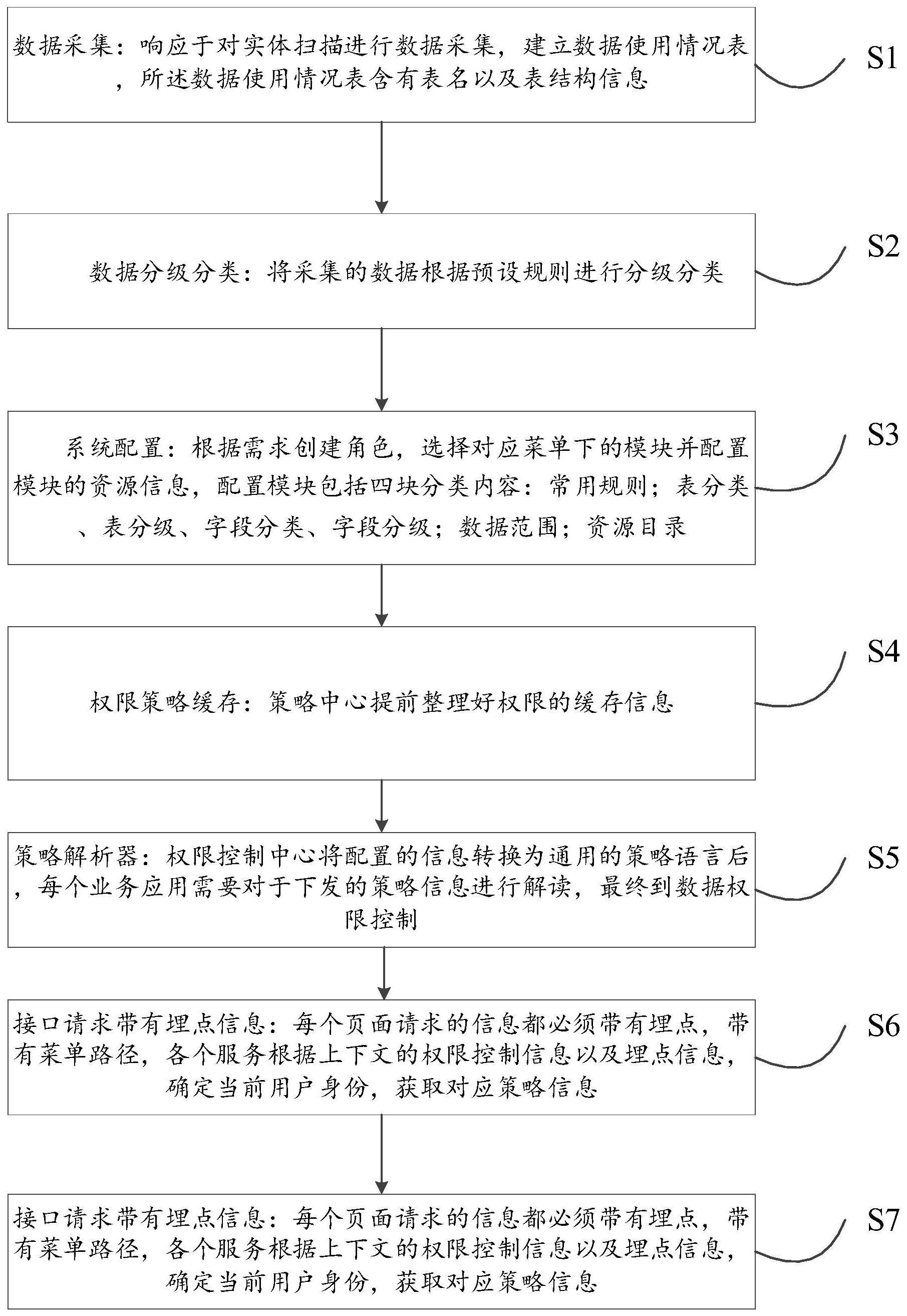 一种基于资源分级分类和用户特征的权限控制的方法及系统与流程