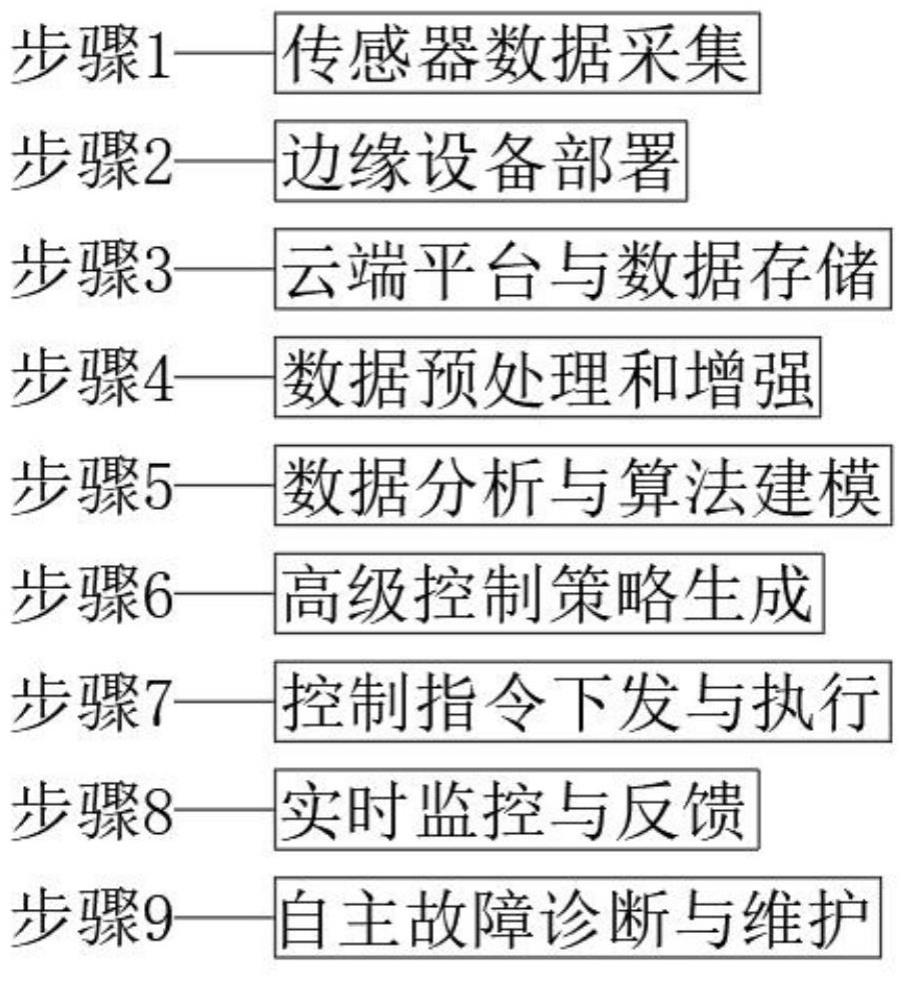 一种基于云边协同的燃气传感智能控制方法与流程