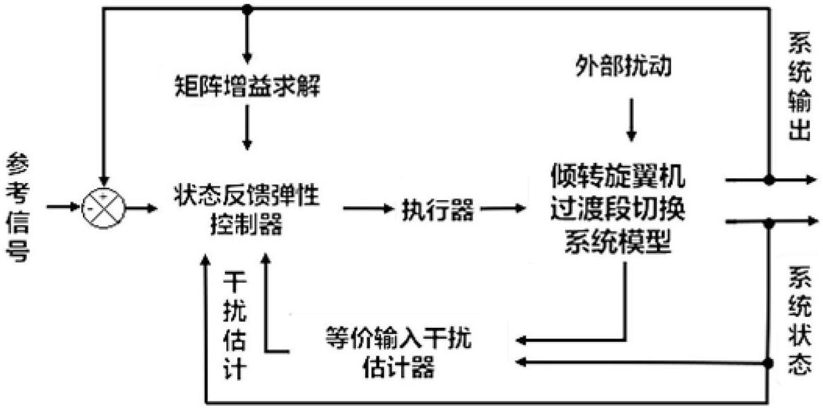 基于等价输入干扰的旋翼机过渡段的切换控制方法及系统