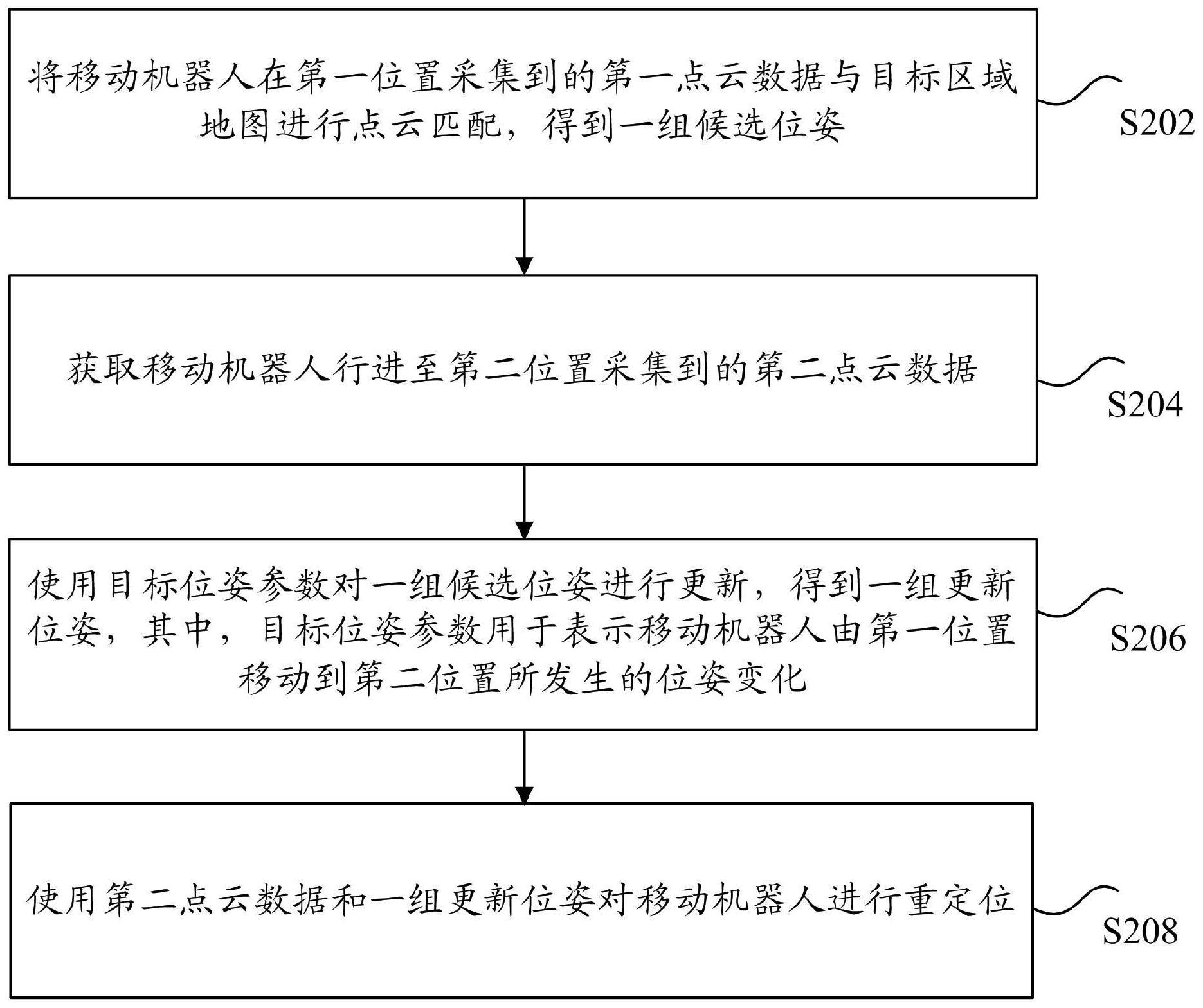 机器人重定位方法和装置与流程