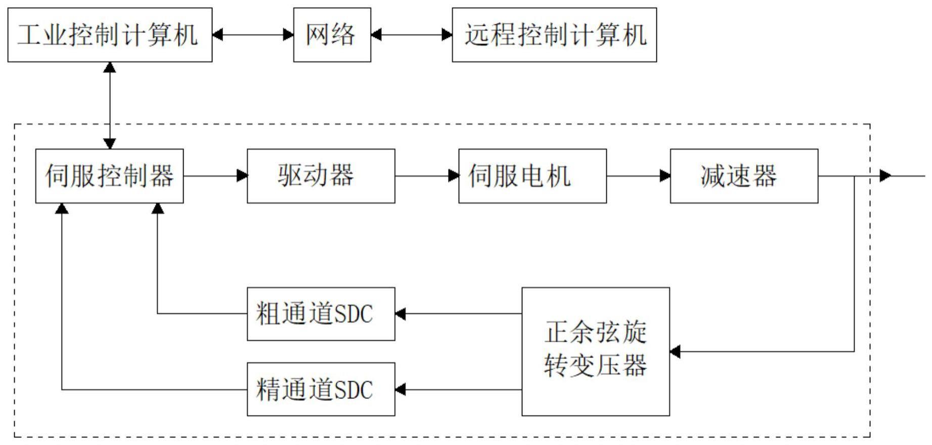 一种计算机远程监控的通道控制系统的制作方法