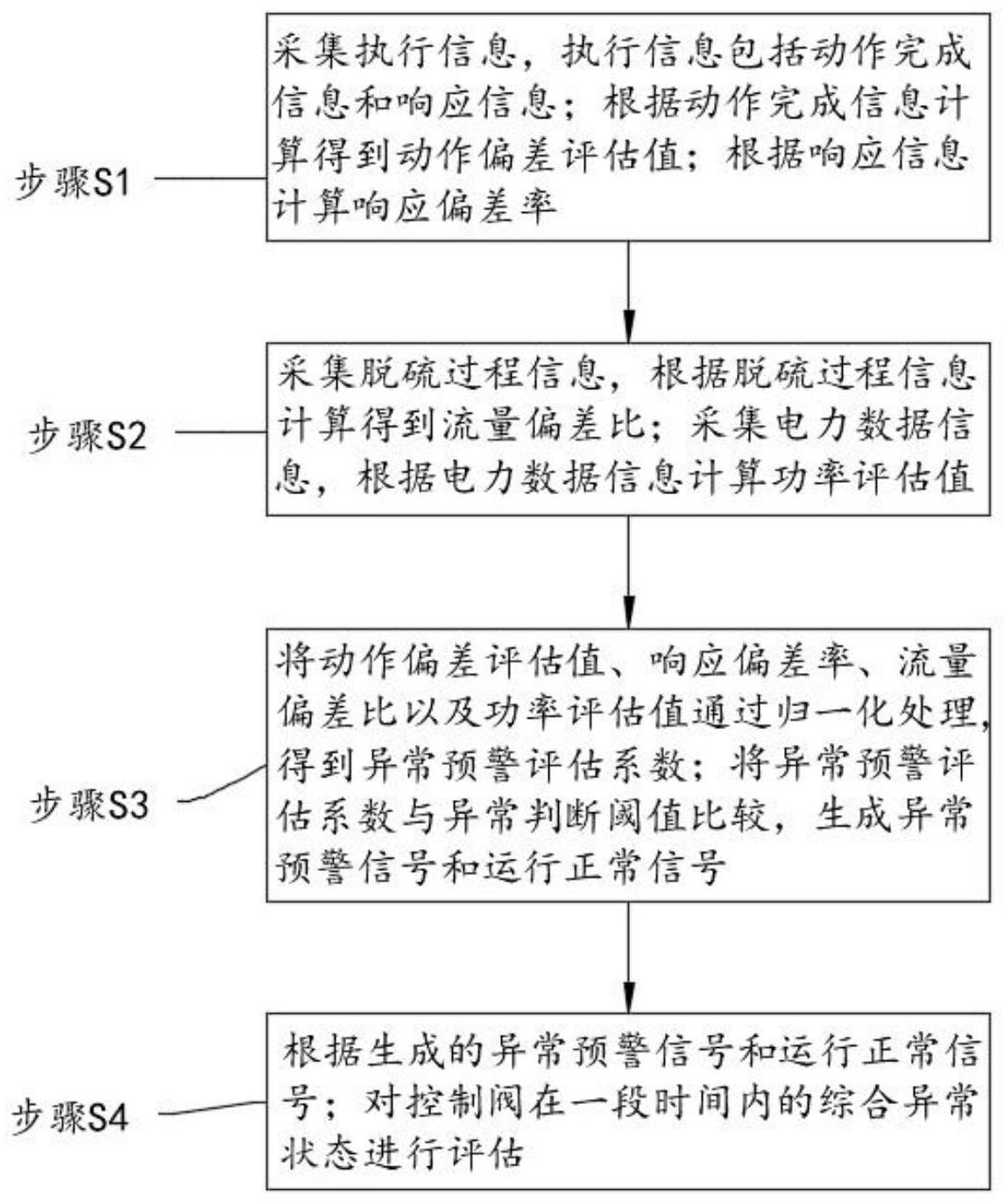 船舶脱硫控制系统的异常状态监控方法及系统与流程