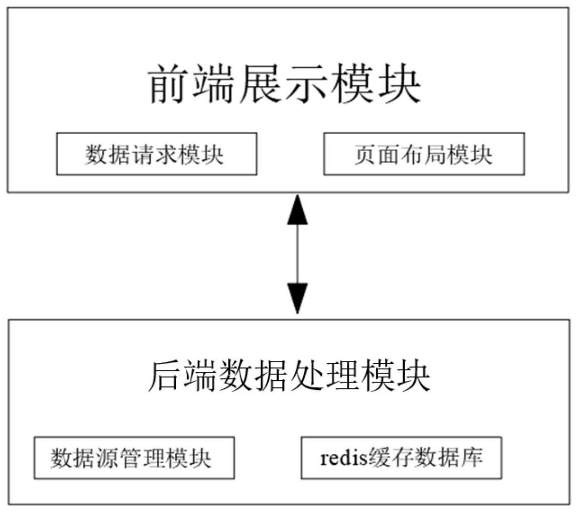 一种用于基建数据的大屏可视化实时展示系统的制作方法