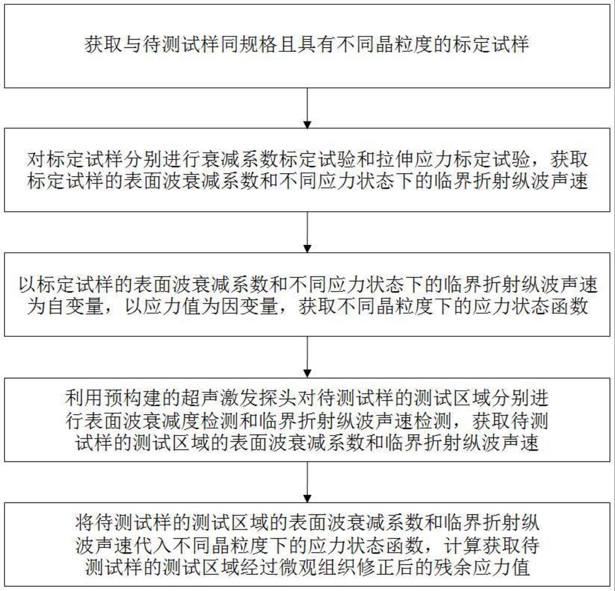 一种可修正晶粒度差异的奥氏体钢残余应力检测方法与流程