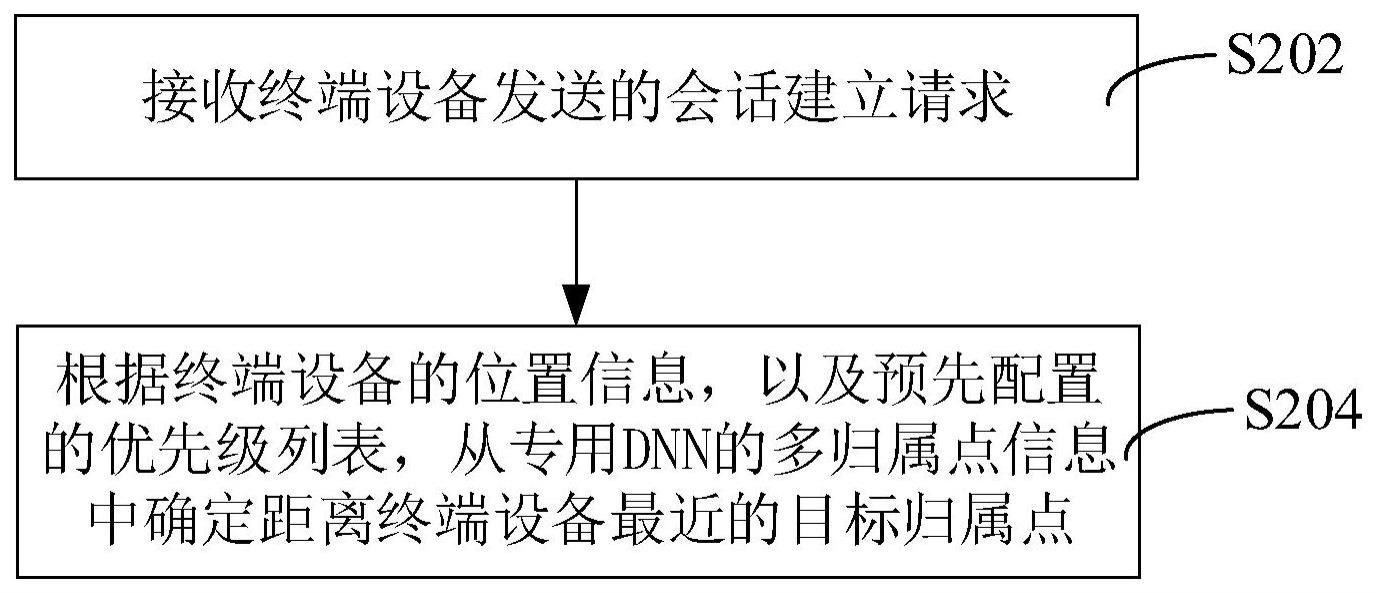 终端归属点确定方法与流程