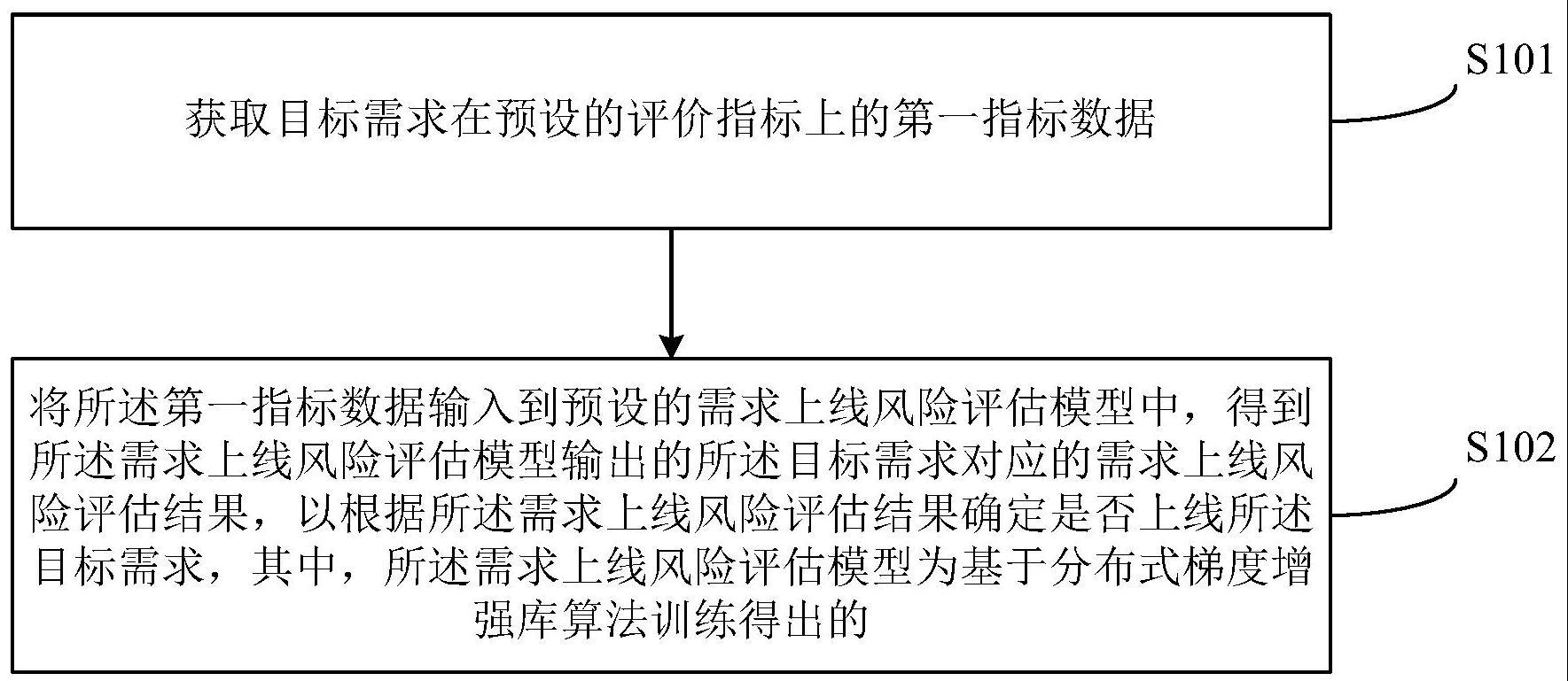 需求上线风险评估方法及装置与流程