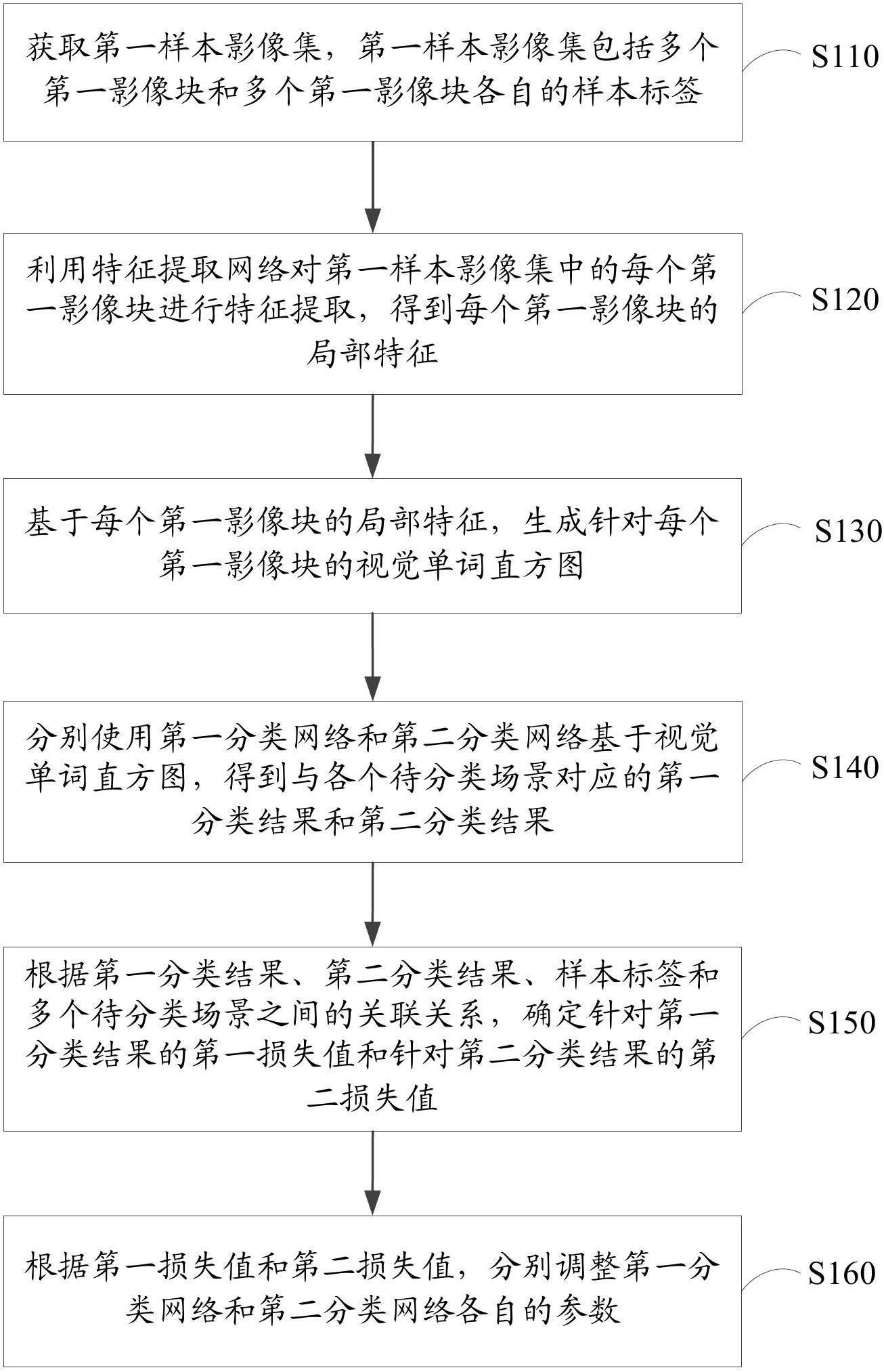 场景分类模型的训练方法与流程