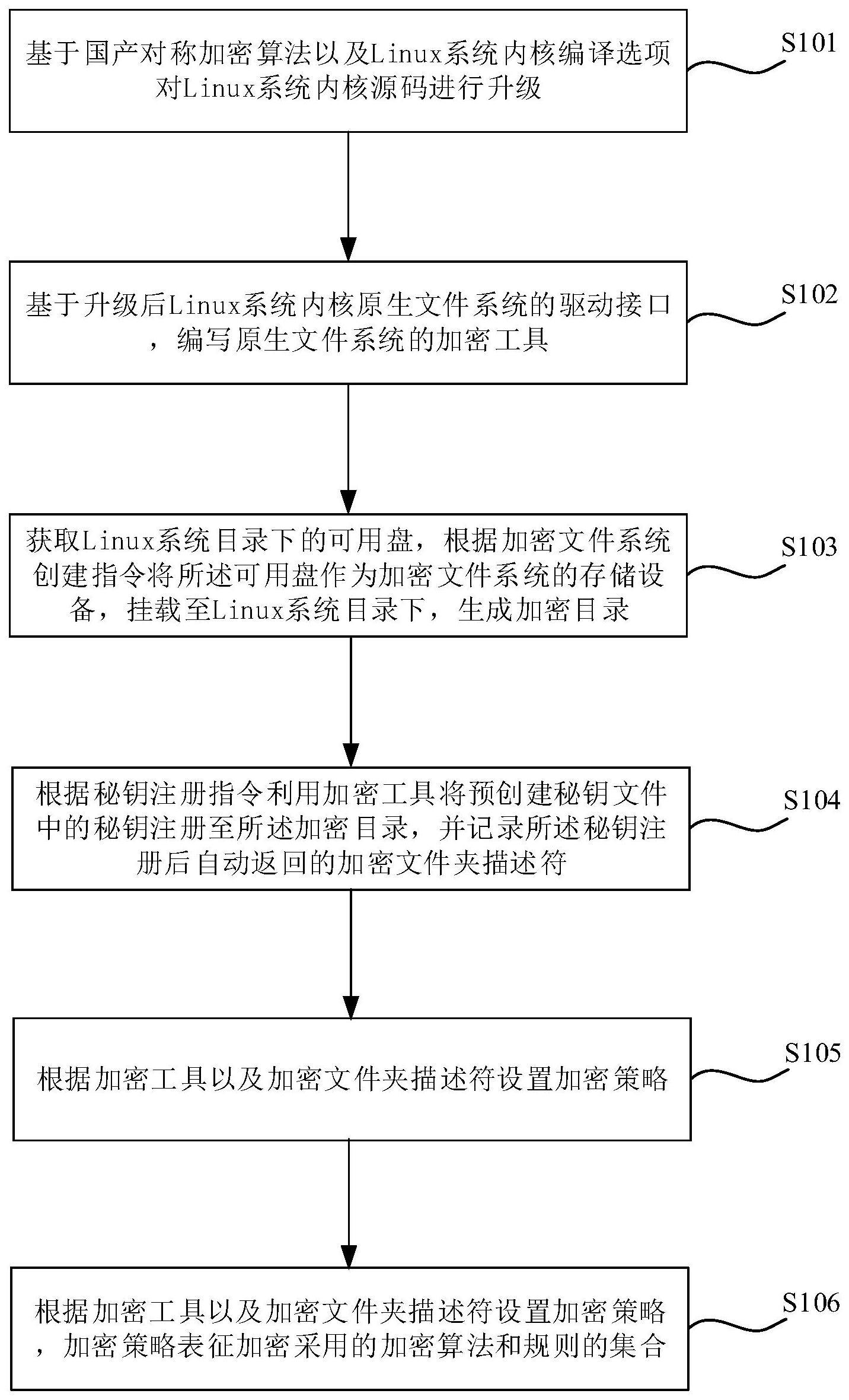 基于国密的制作方法