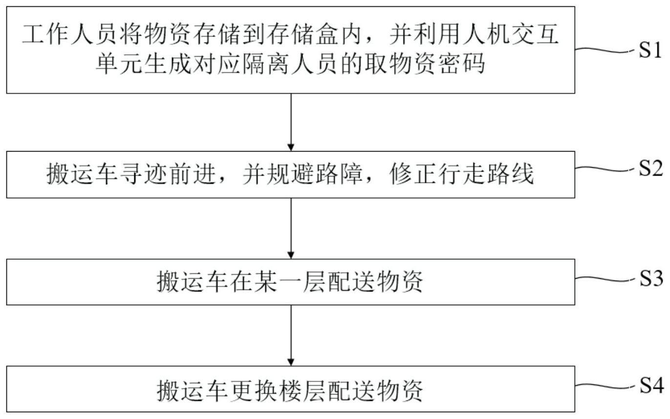 一种智能运输机器人系统的物资配送方法与流程