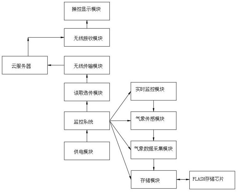 一种高海拔地区采用七维微气象视频监控测温方法及系统与流程