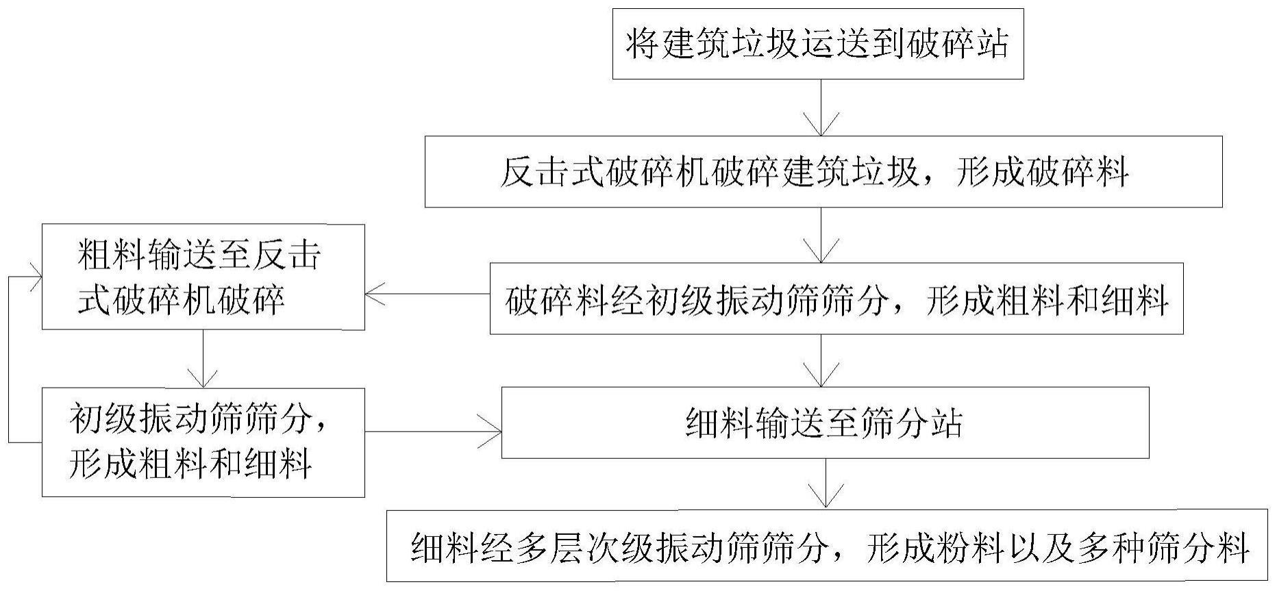 建筑垃圾多级破碎筛分资源化施工方法