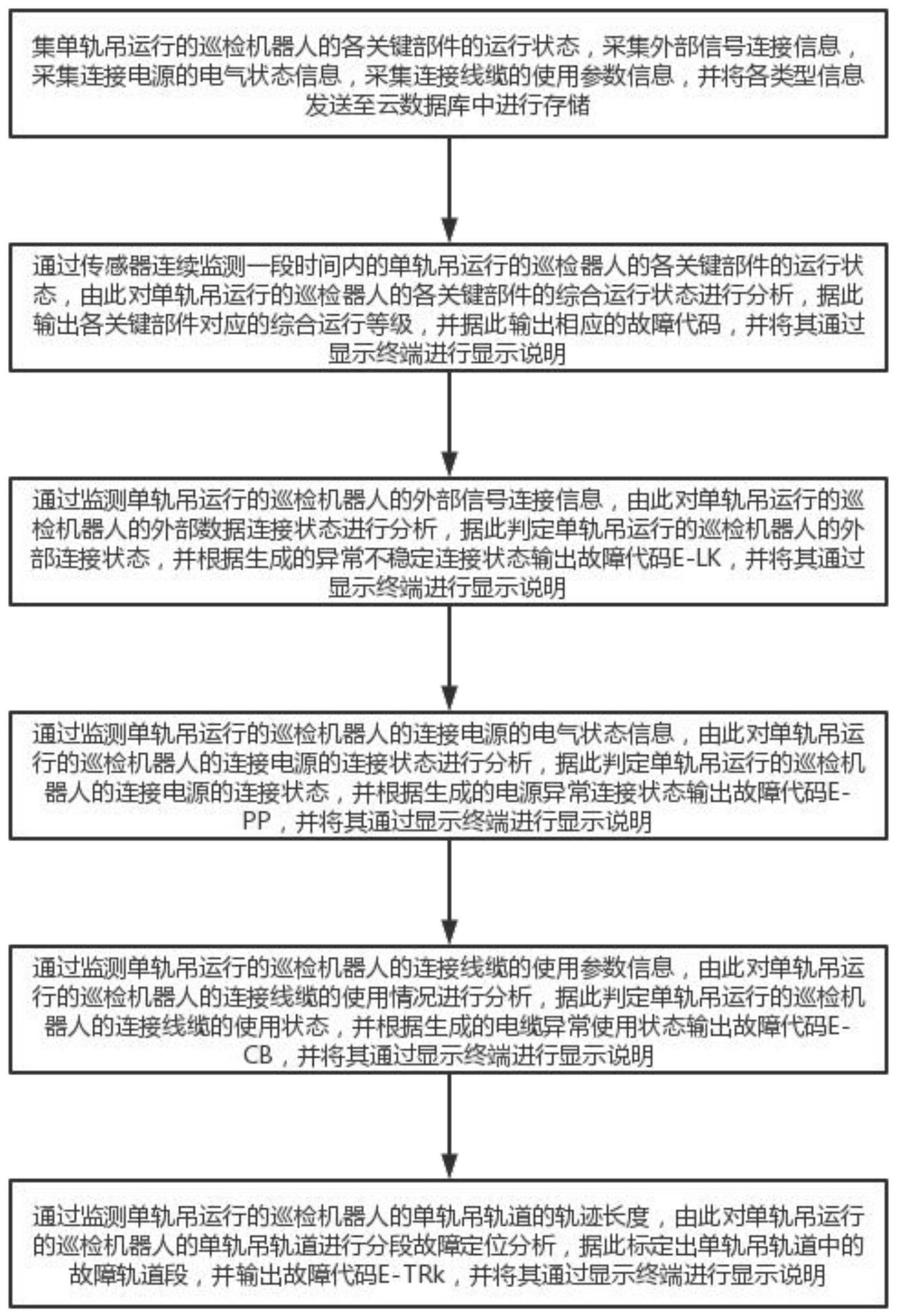 用于单轨吊运行的巡检机器人安全故障精准定位方法与流程