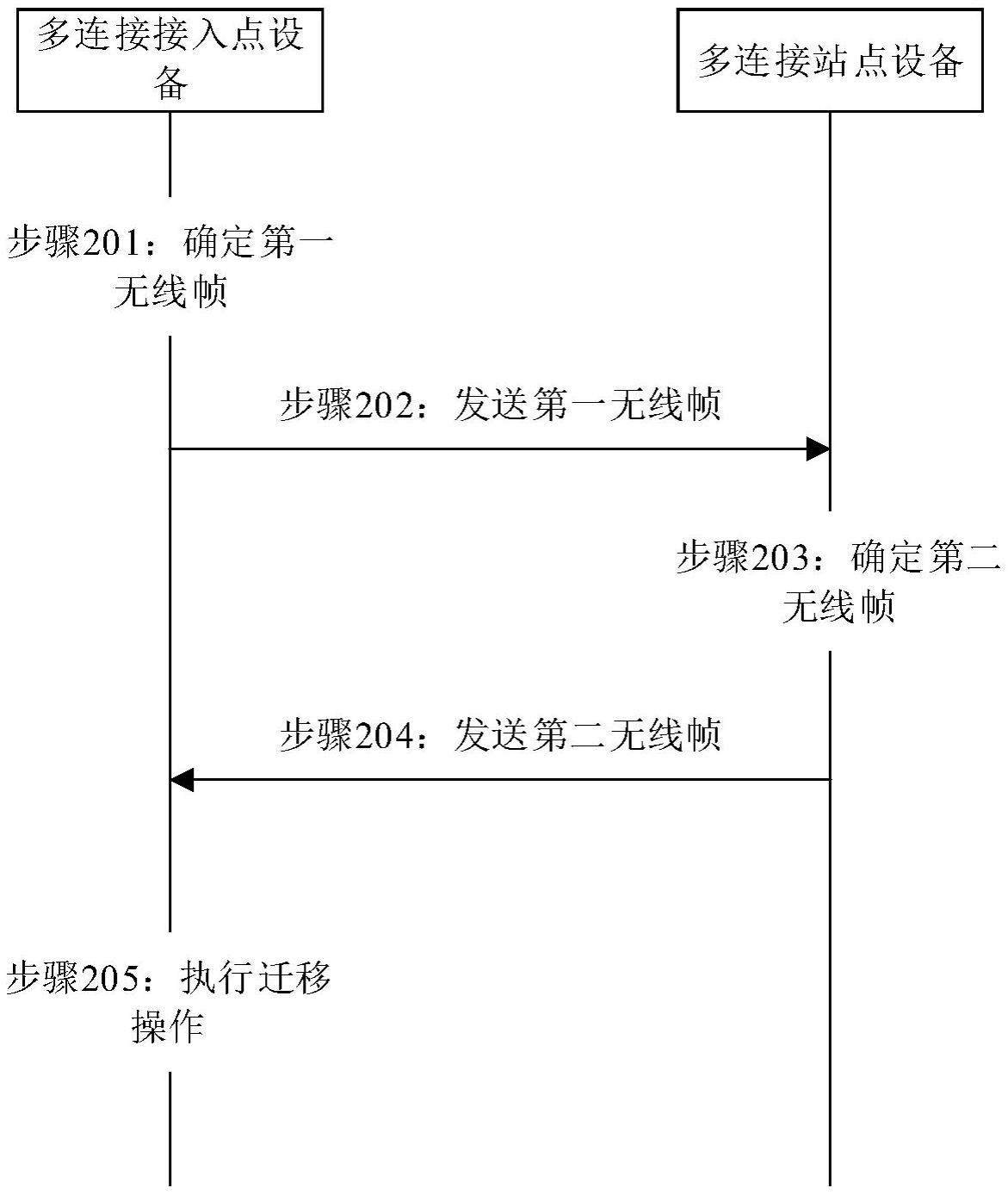 低时延业务传输方法与流程