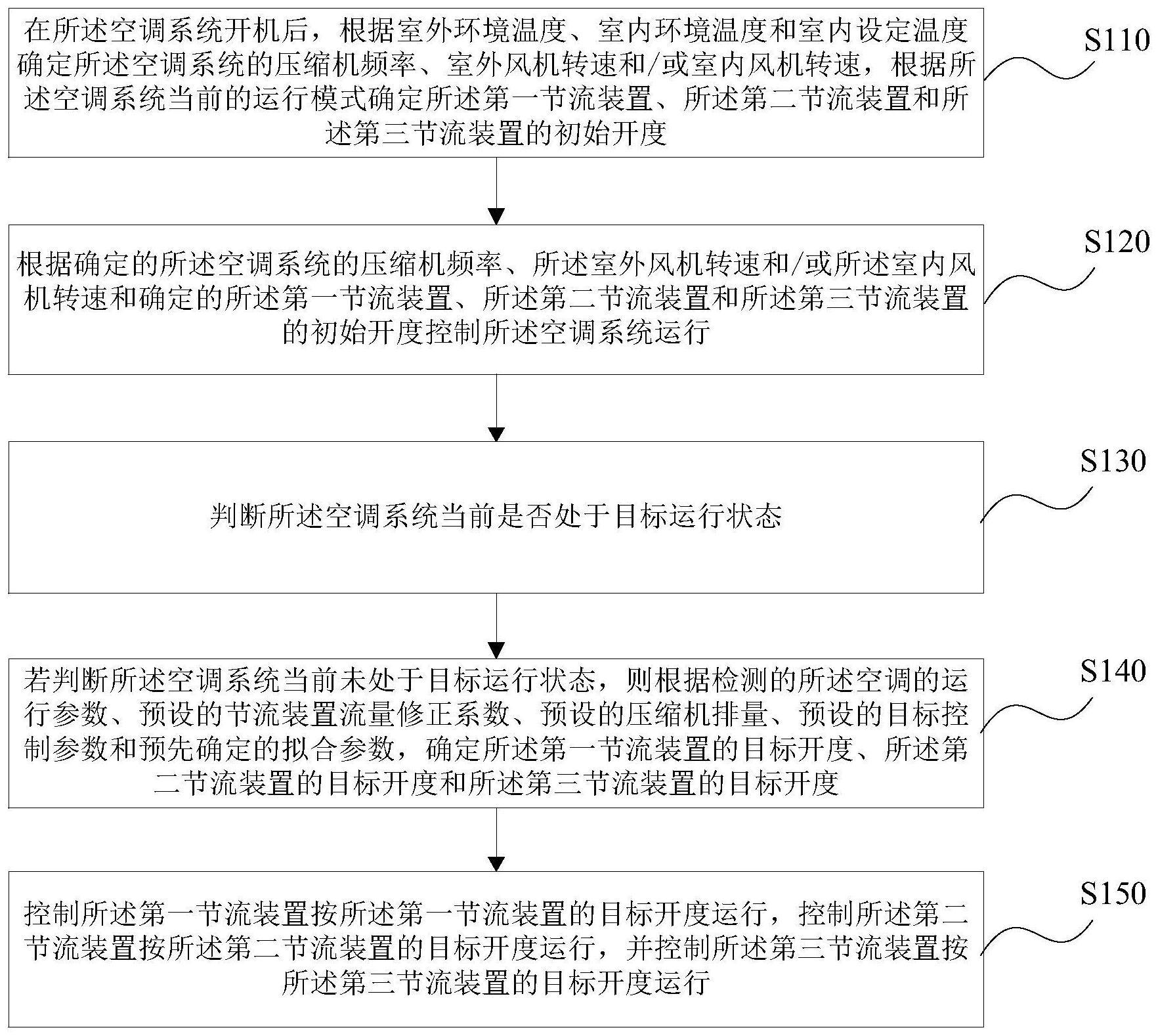 空调系统的控制方法与流程