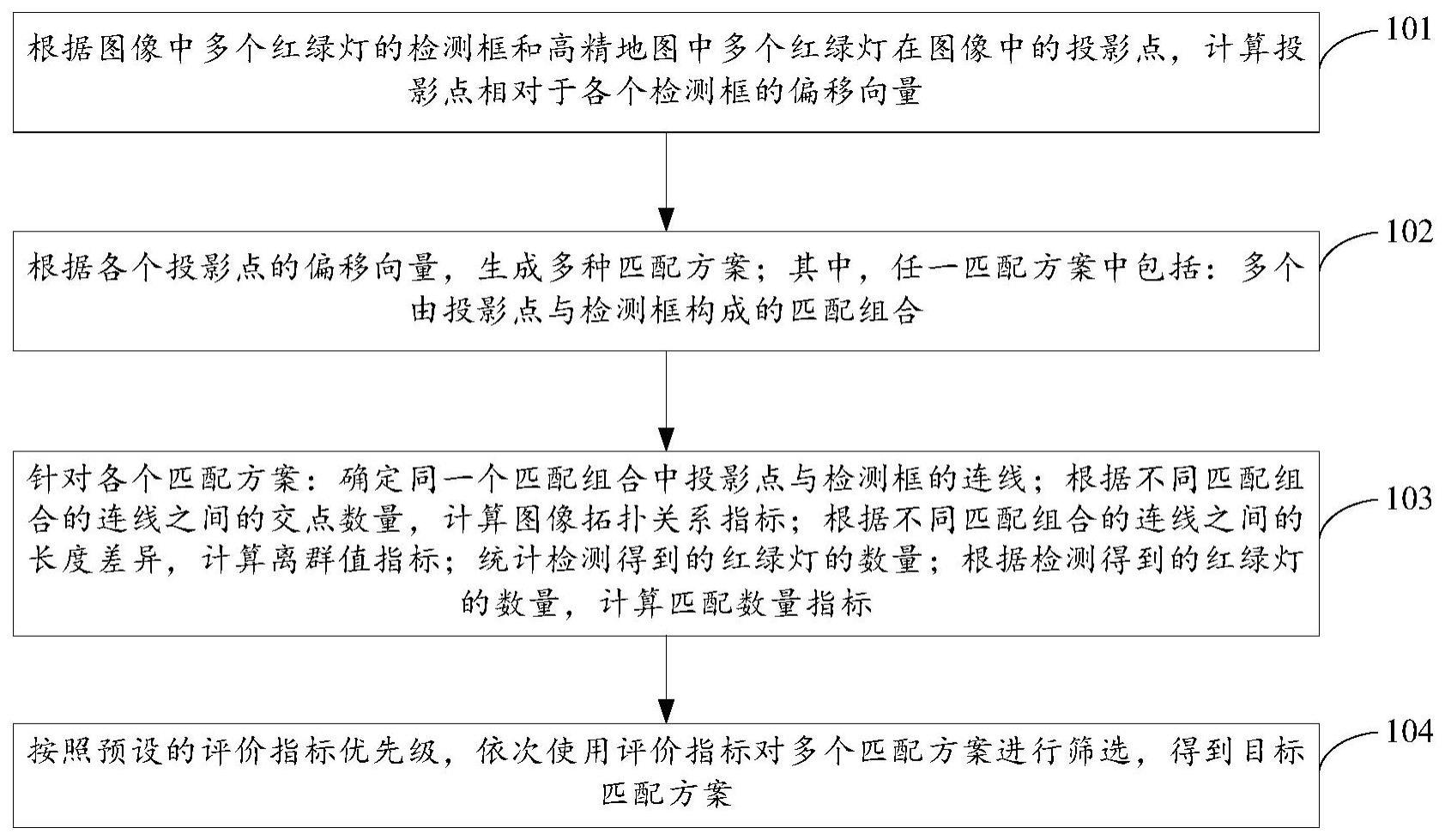 一种自动驾驶场景中红绿灯的匹配方法和装置与流程