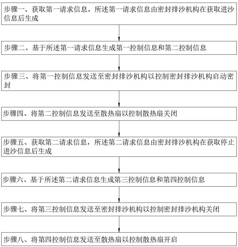 一种具有密封效果的太阳能逆变器及其密封控制方法与流程