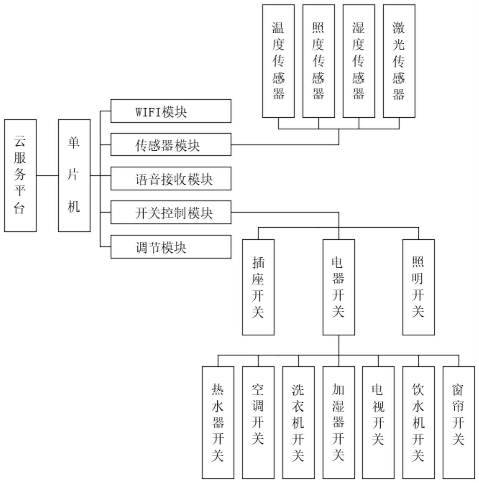 基于无线传输的家居用智能开关系统的制作方法