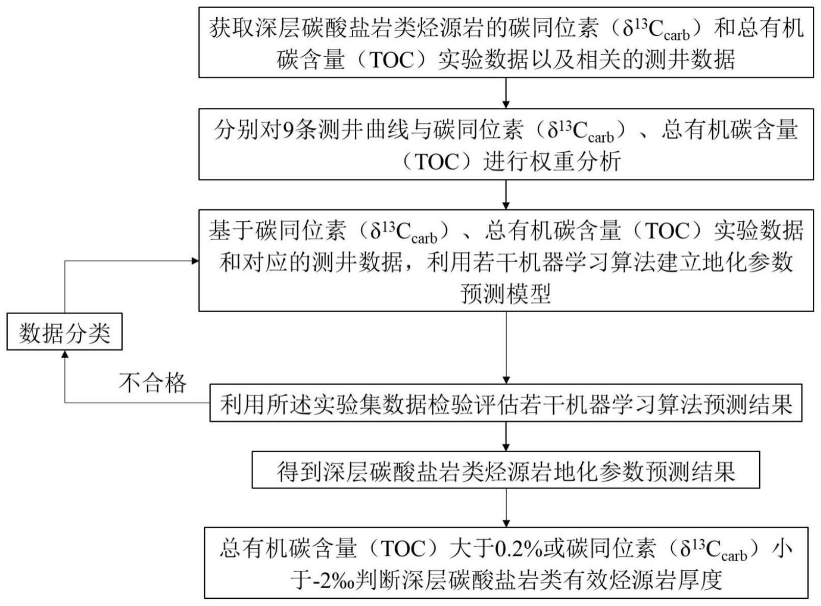 一种基于机器学习的深层碳酸盐岩类烃源岩地化参数的预测方法