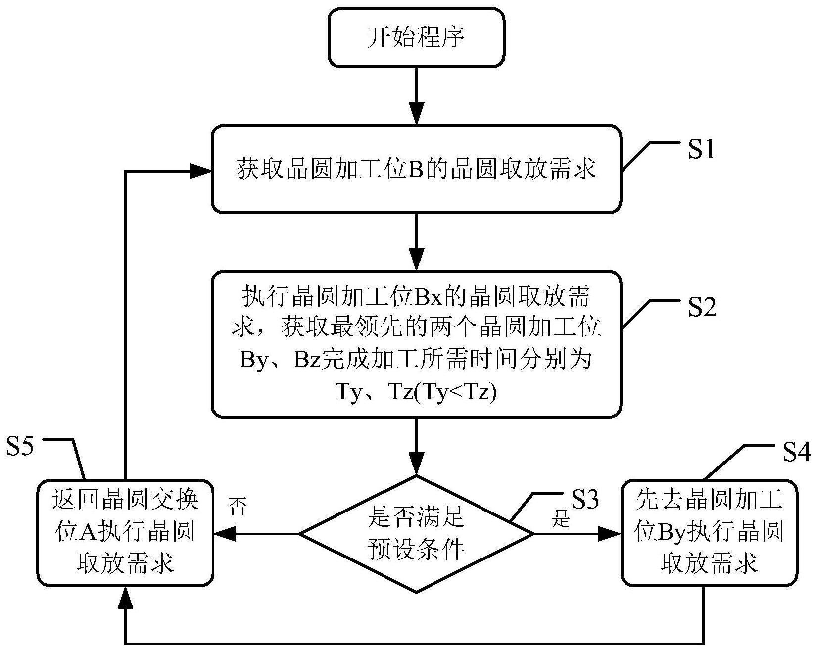 一种晶圆传送方法与流程