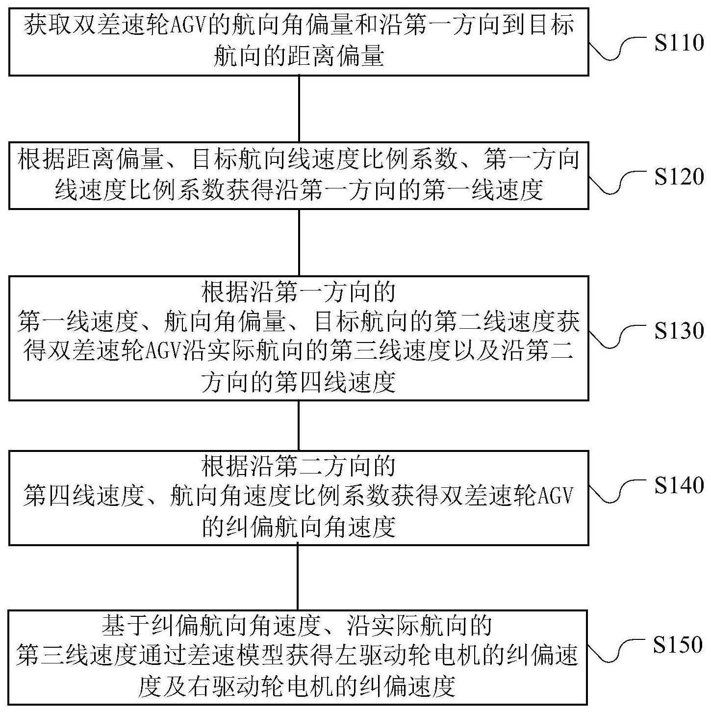 自动导向车的纠偏方法及系统与流程