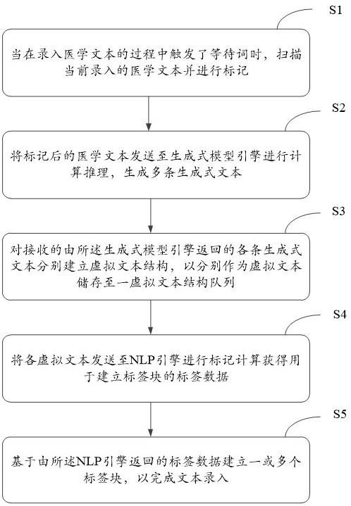 医学文本快速录入方法与流程