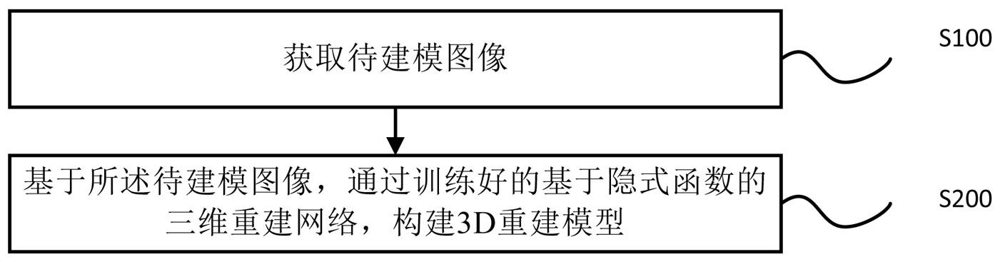 基于隐式函数的三维重建方法和系统与流程