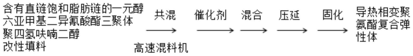 一种导热相变聚氨酯复合弹性体及其制备方法与流程