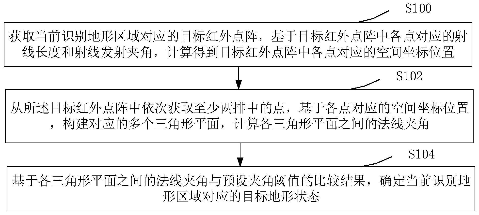 地形识别方法与流程