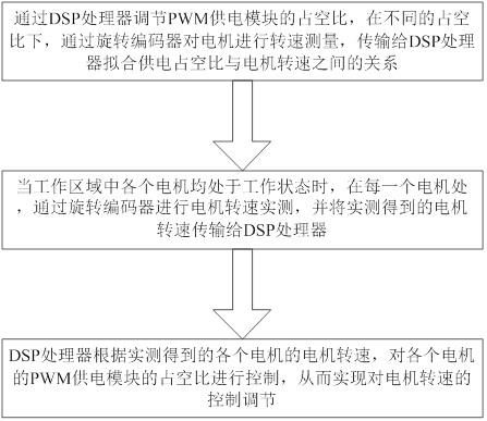 一种基于旋转编码器检测的电机控制方法与流程