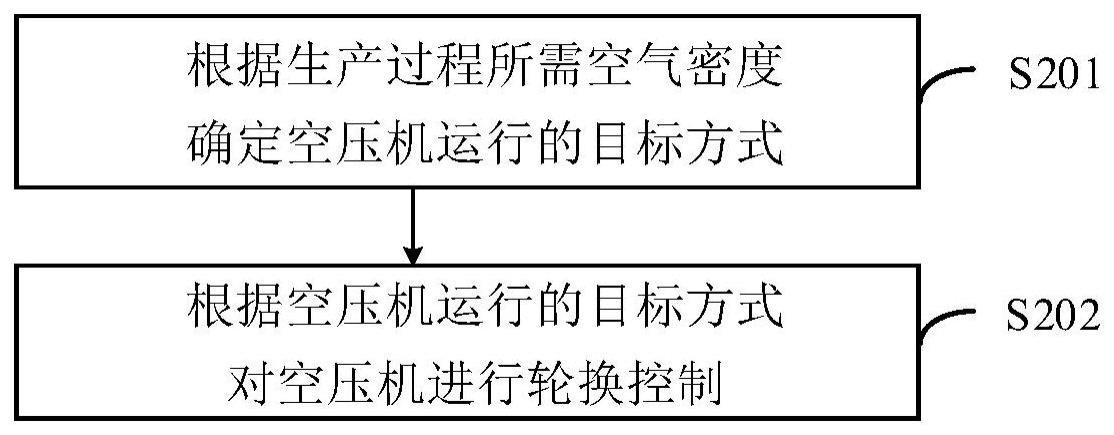 控制方法与流程