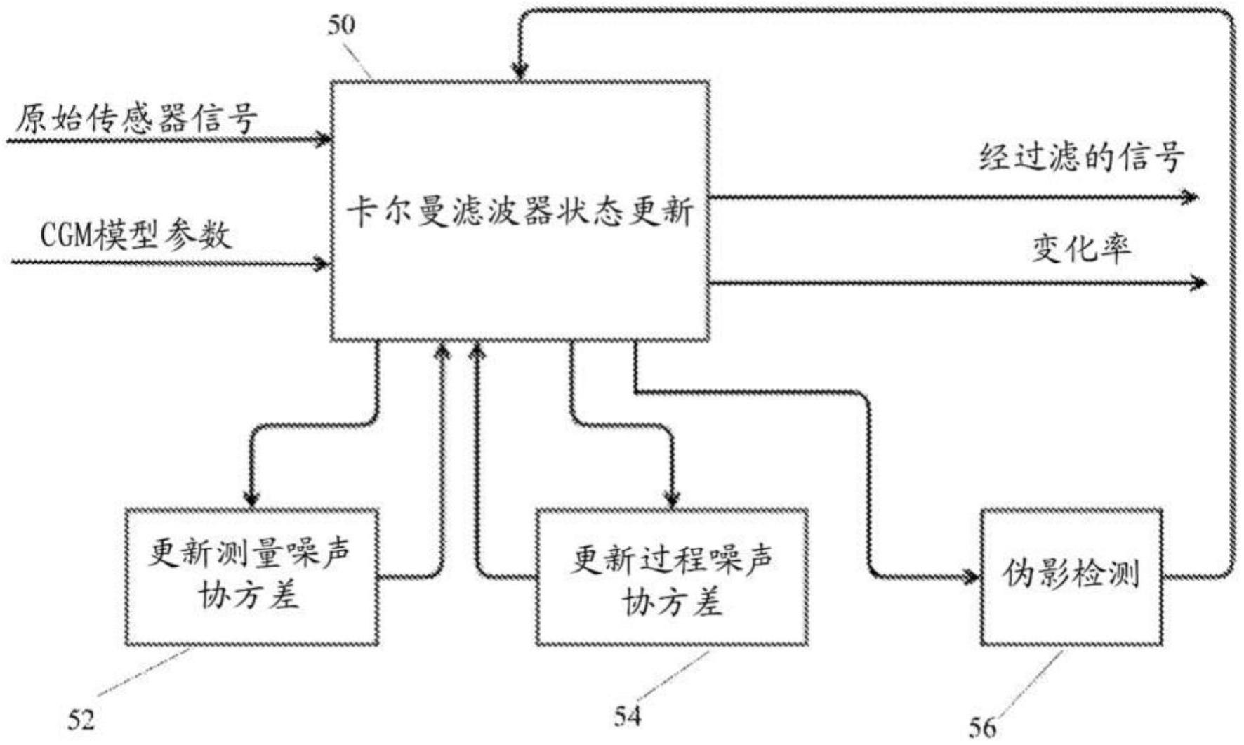 利用卡尔曼滤波器对连续式葡萄糖监测器（的制作方法