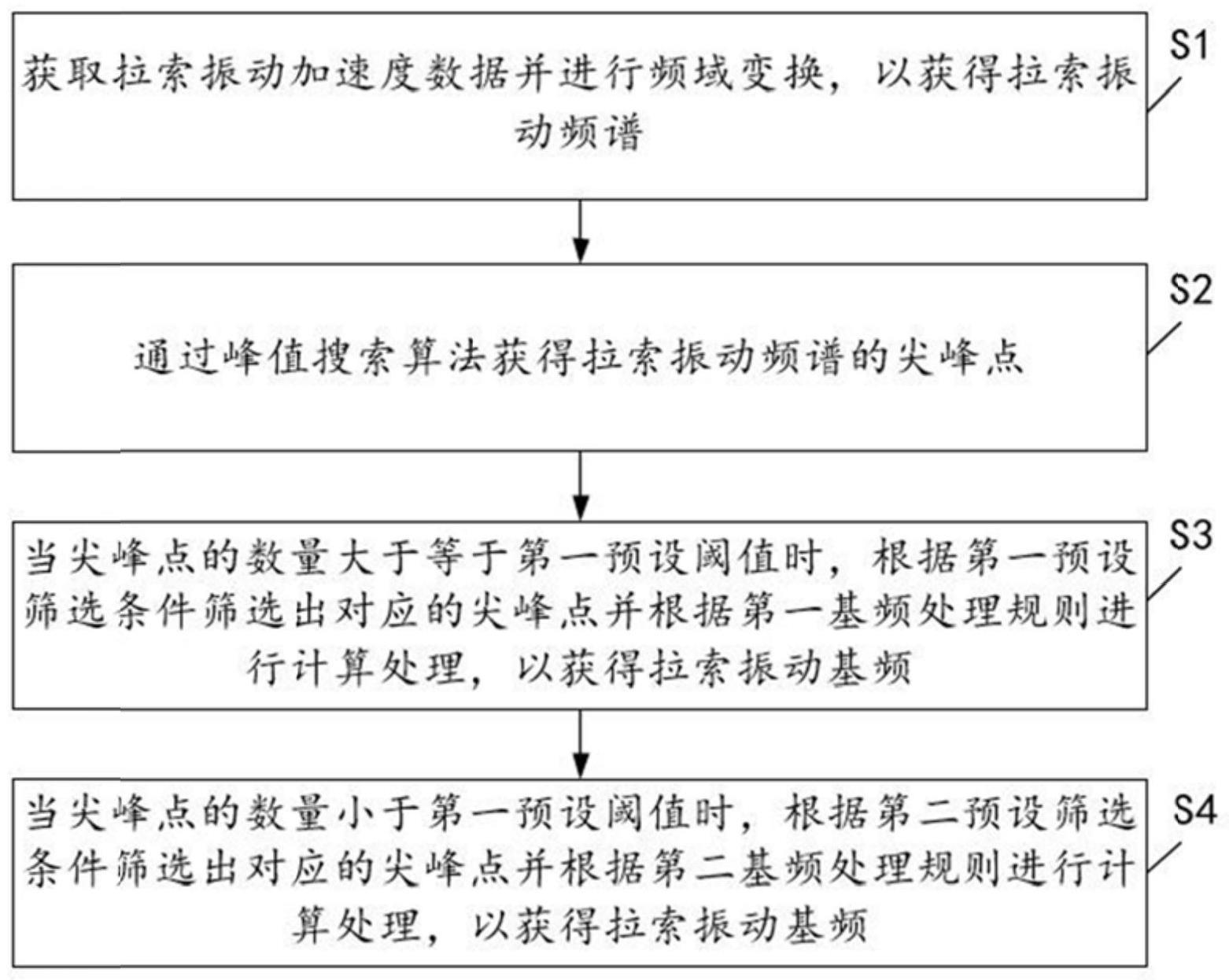 一种拉索振动基频自动识别方法及系统与流程