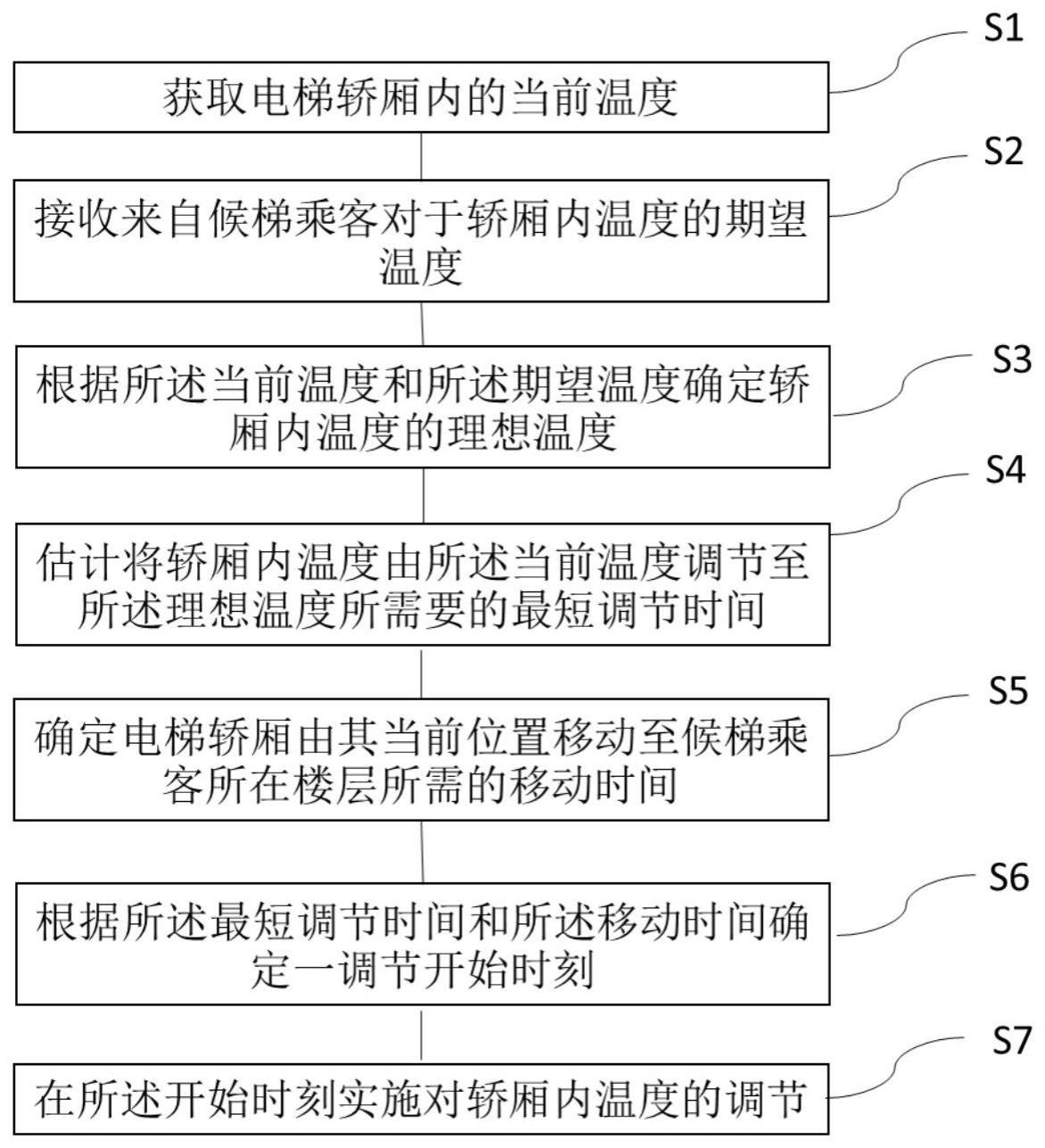 用于电梯轿厢内温度的调节方法与流程