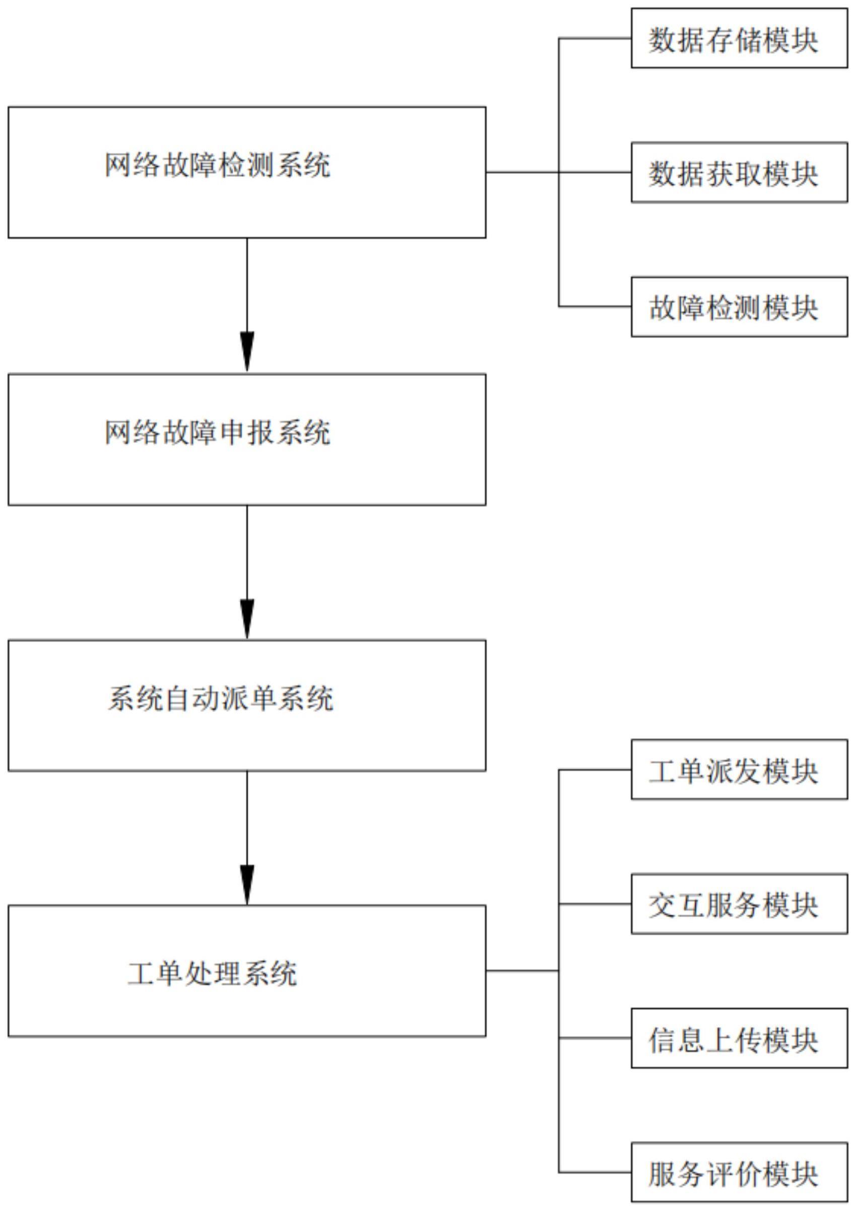 一种网络故障申报及智能派单系统的制作方法