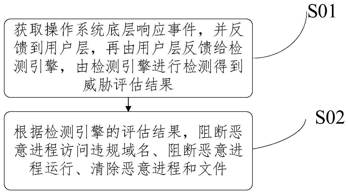 一种域名定位捕获方法及装置与流程