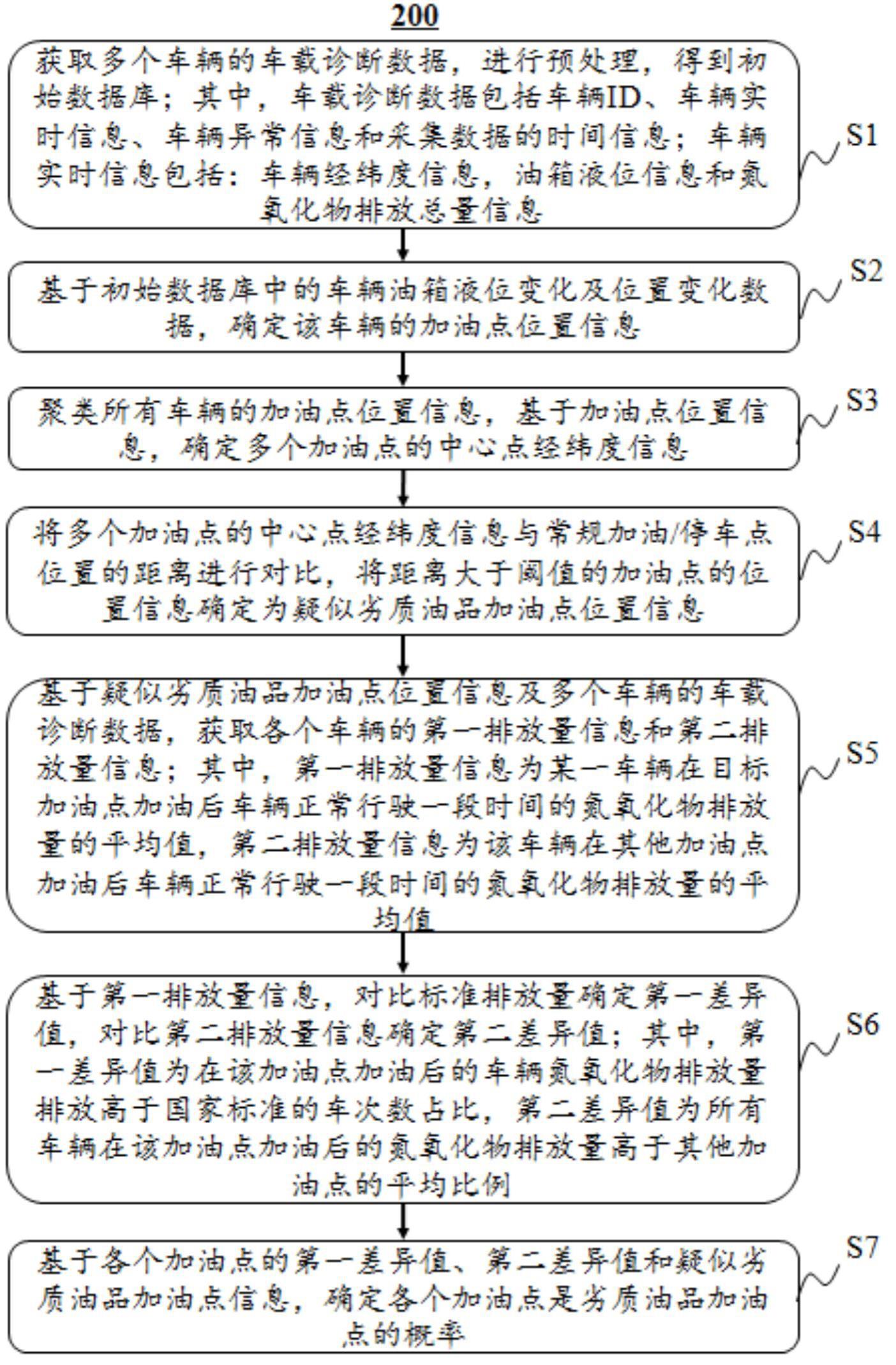 一种基于车载诊断数据的劣质油品加油点识别方法和系统与流程