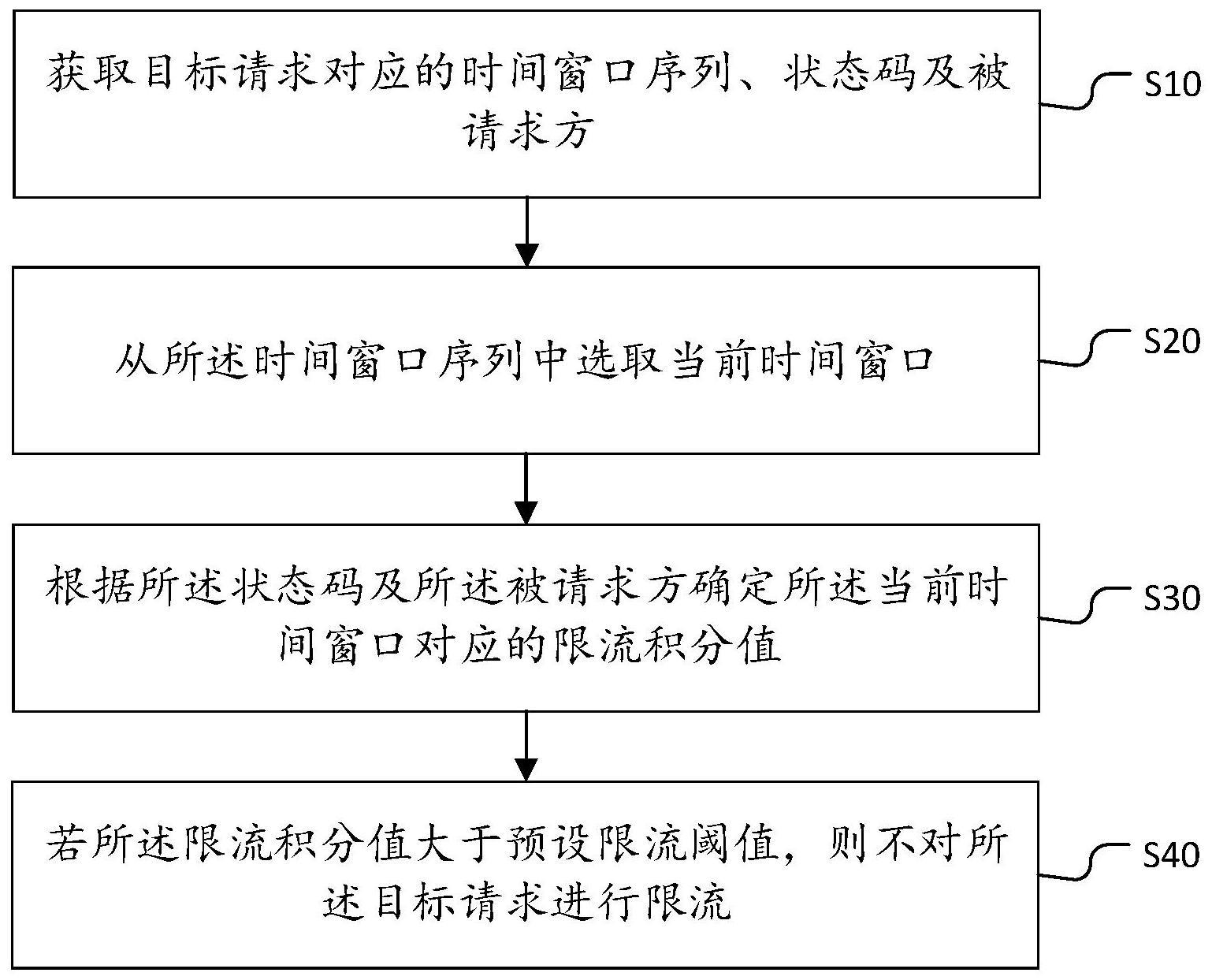 请求限流控制方法与流程