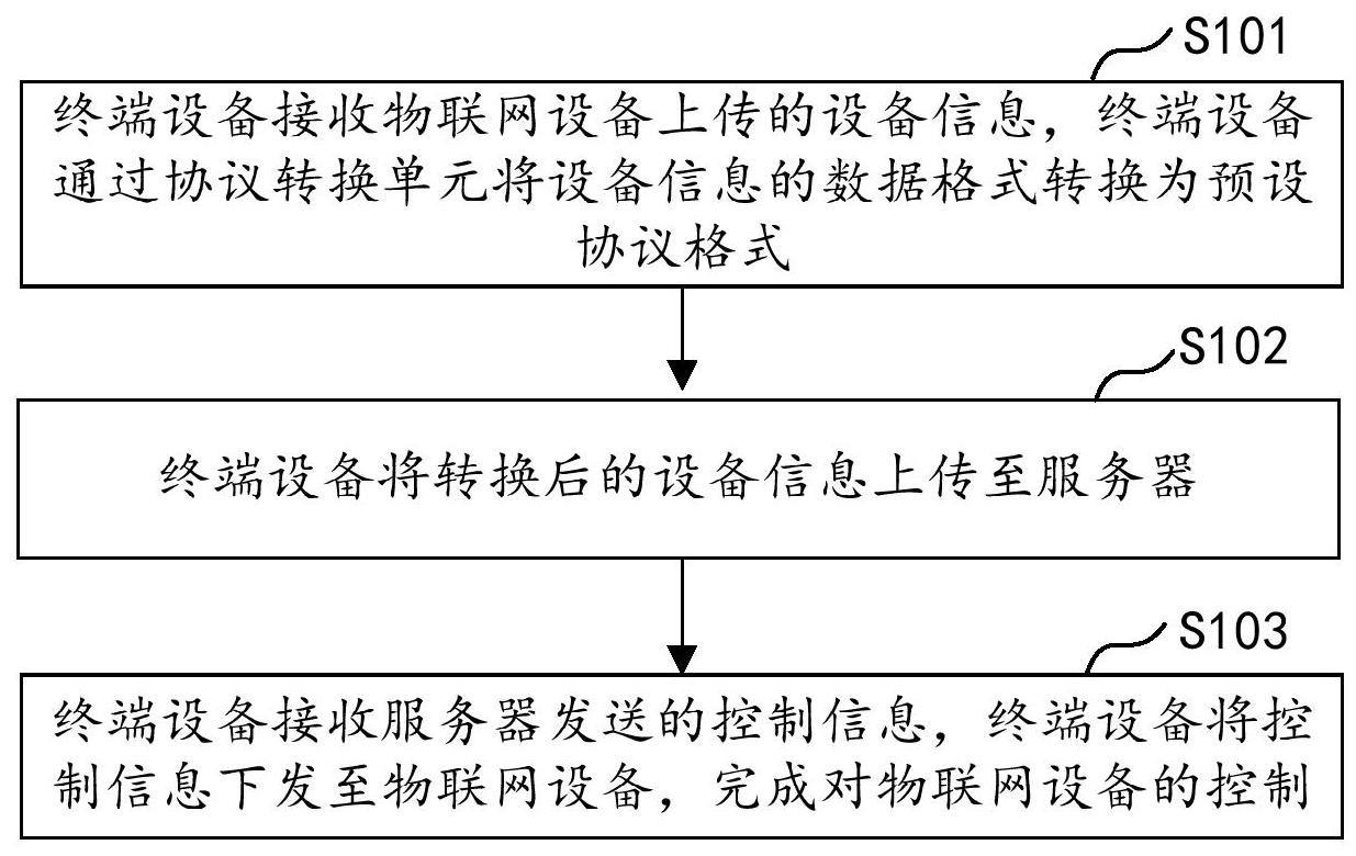 物联网设备的控制方法与流程