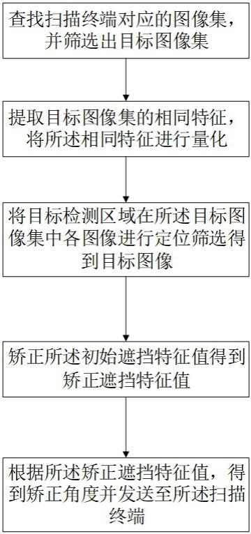 一种自动矫正摄像头的方法及设备与流程