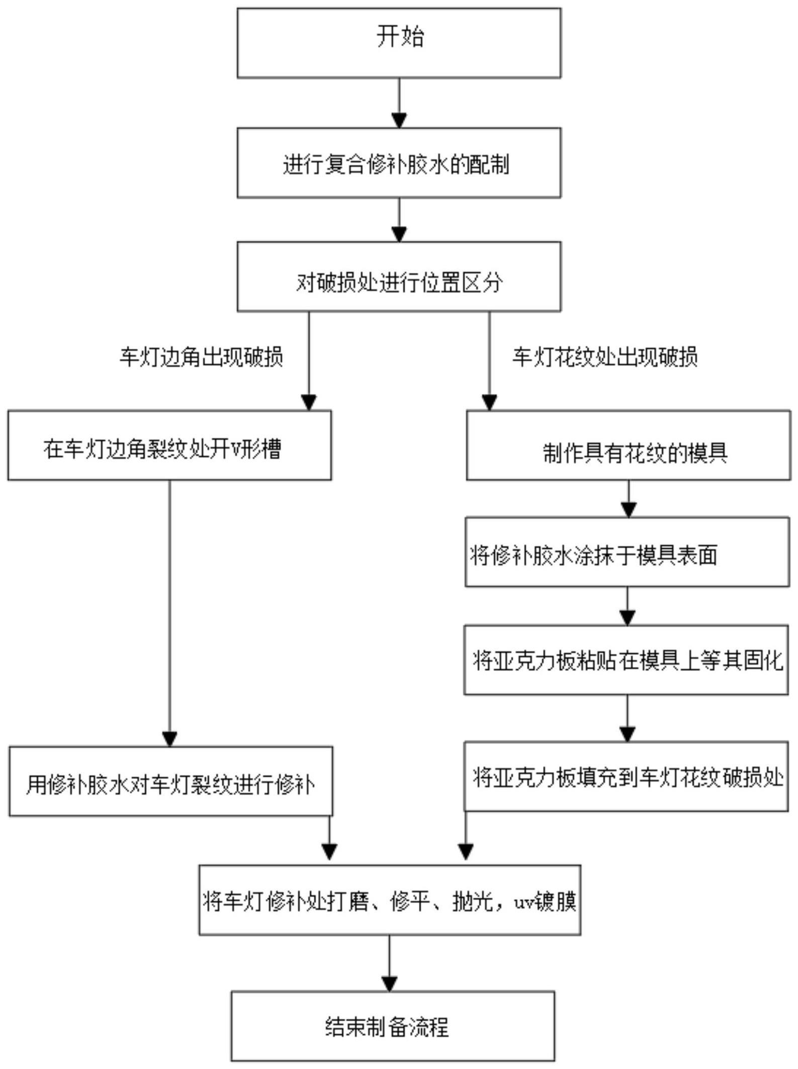 一种汽车尾灯修复方法与流程