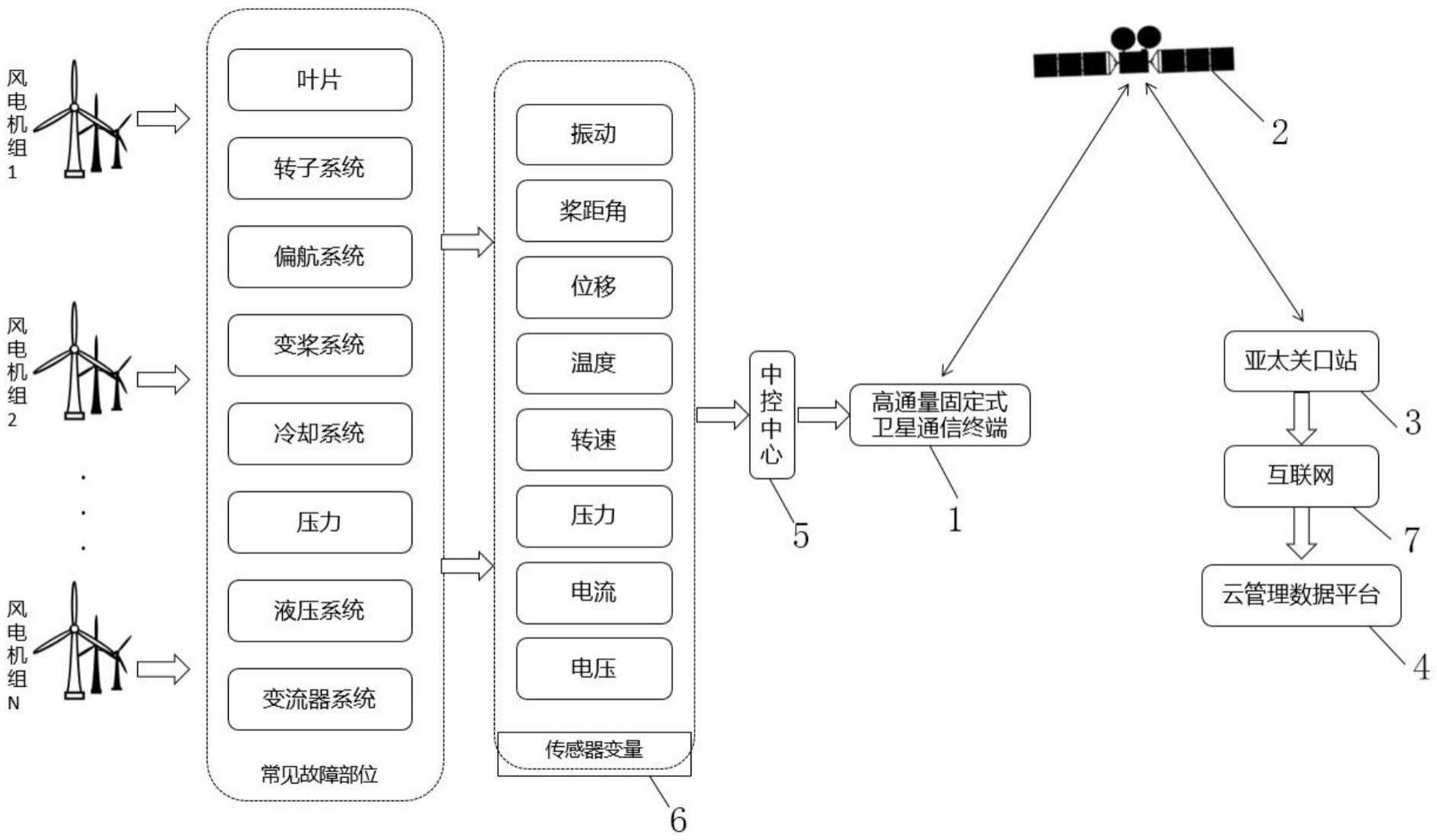 一种海上风电机组状态监测传输系统的制作方法