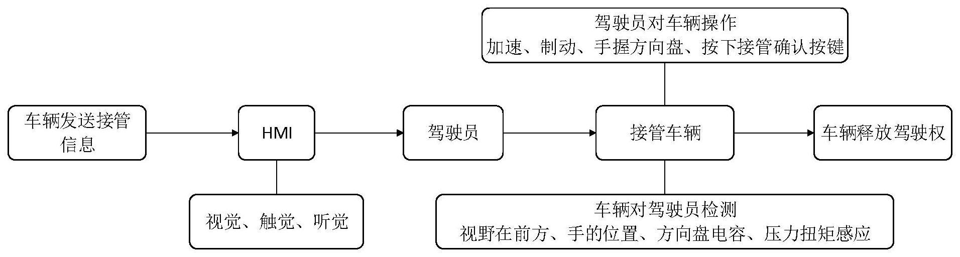 一种自动驾驶车辆接管方法与流程